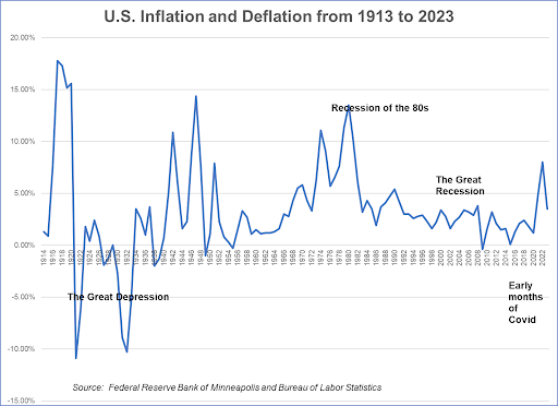 U.S. Inflation and Deflation from 1913 to 2023 graph