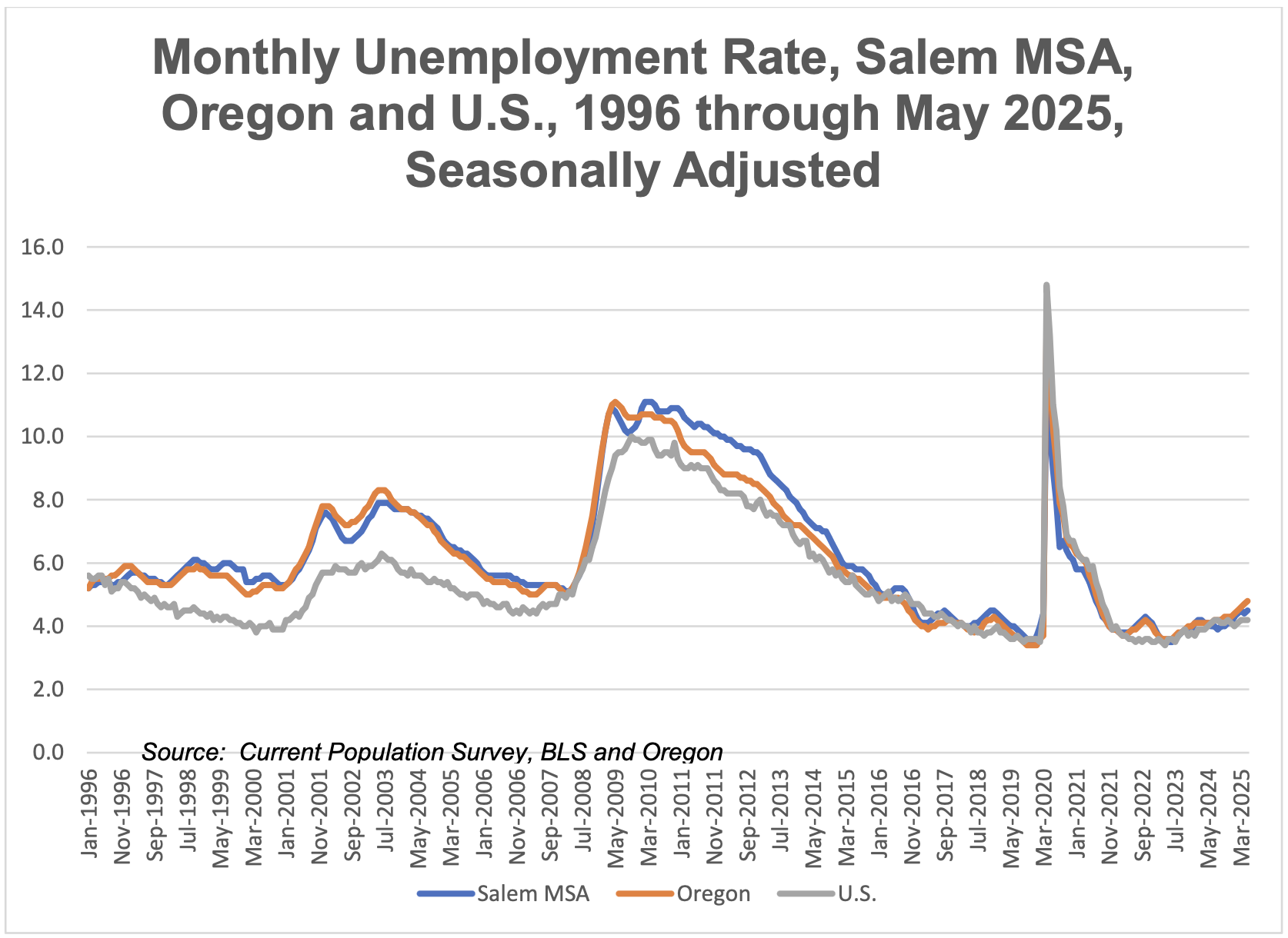 Monthly Unemployment Rate Graph Monthly Unemployment Rate Graph