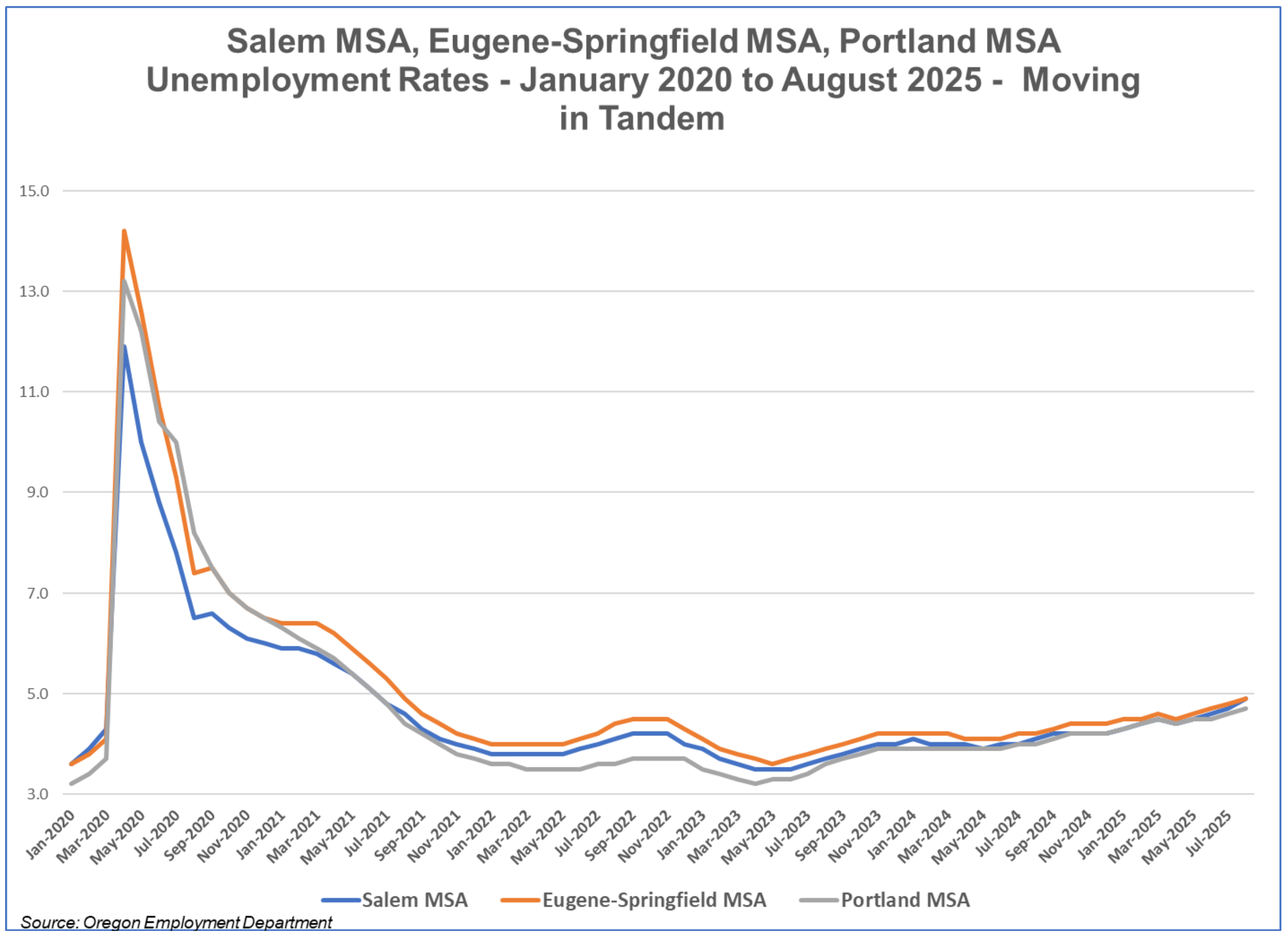 Other Graph – Salem Reporter